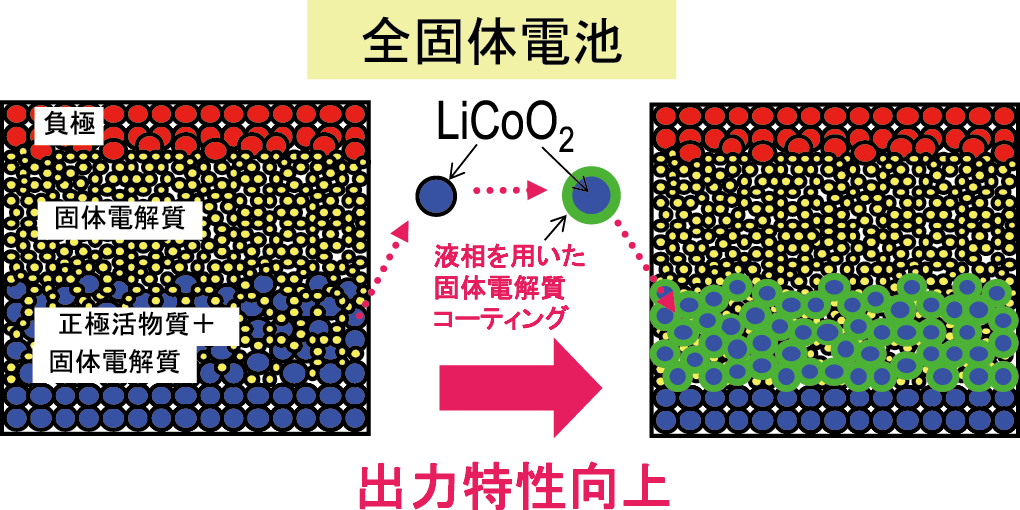 固体