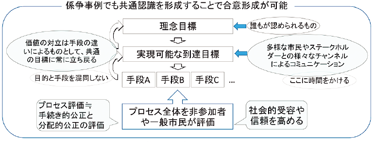 手続き的